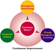 Consensus values